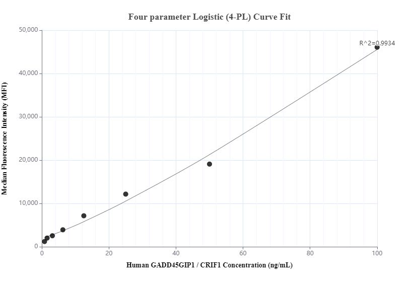 Cytometric bead array standard curve of MP00800-1